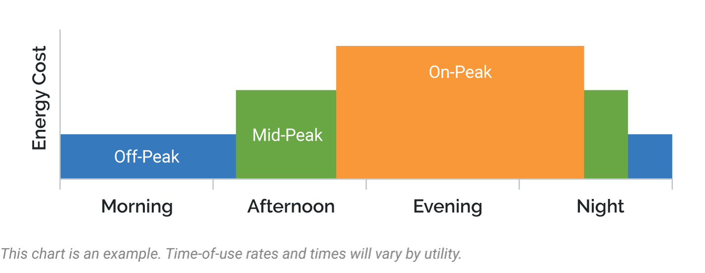 Time-of-Use Rate